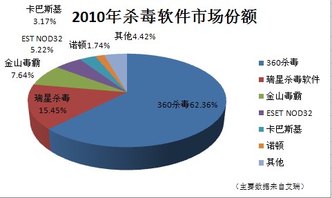 网络防病毒放攻击软件